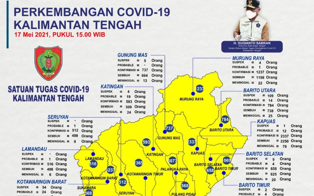 Ini Tingkat Risiko Penyebaran Covid-19 di Kalteng