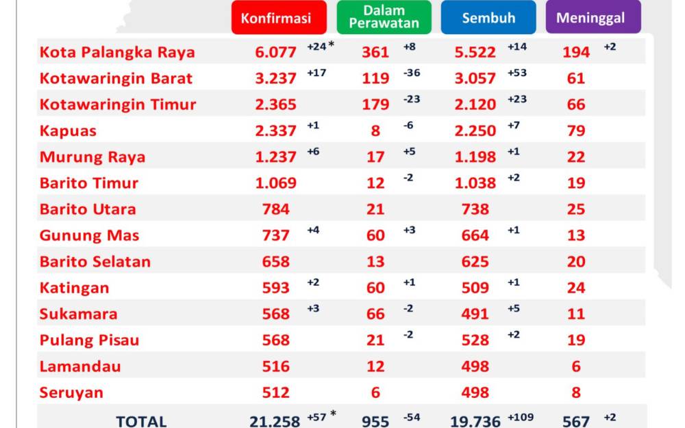 Pasien Sembuh dari Covid-19 di Kalteng Bertambah 109 Orang