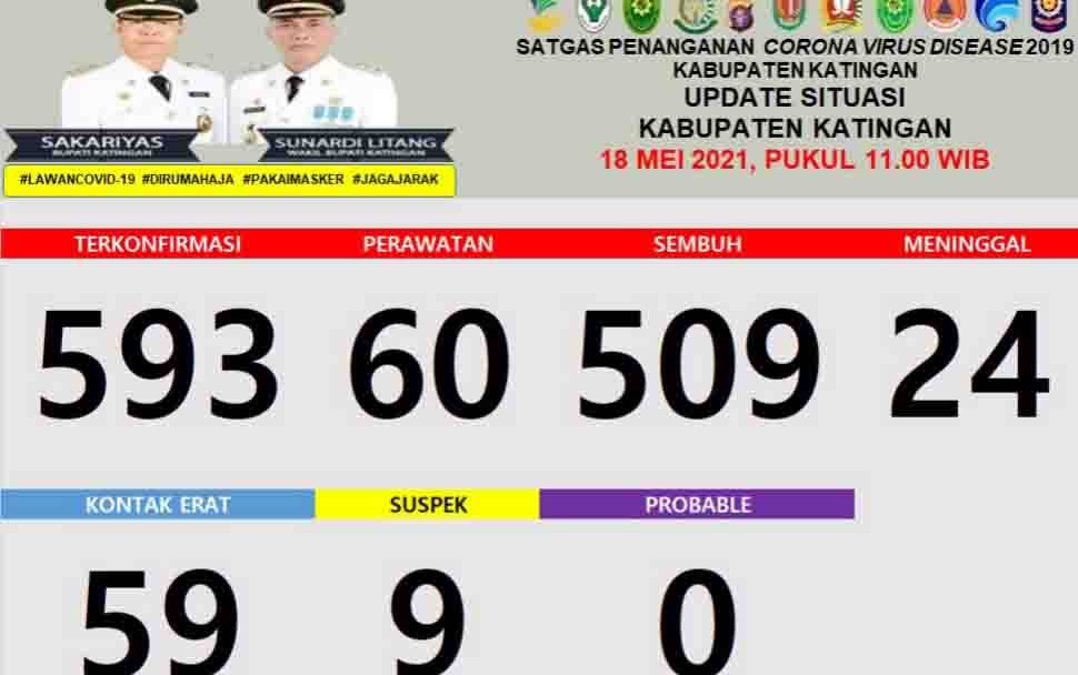 60 Warga Katingan Dalam Perawatan Covid-19