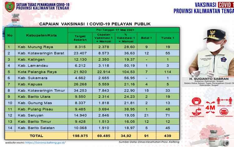 Vaksinasi Pelayan Publik Kalteng Capai 69.485 Orang