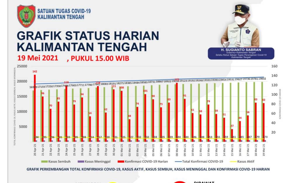Kasus Covid-19 di Kotim Bertambah 35 Dalam Sehari