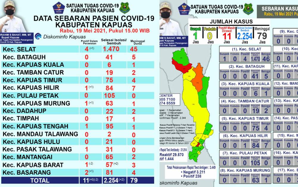 Pasien Positif Covid-19 di Kapuas Bertambah 6 dan Sembuh 2 Orang