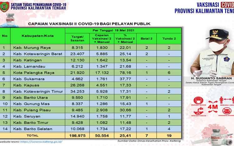 Vaksinasi Dosis Kedua Pelayan Publik Kalteng Baru 25,41 Persen