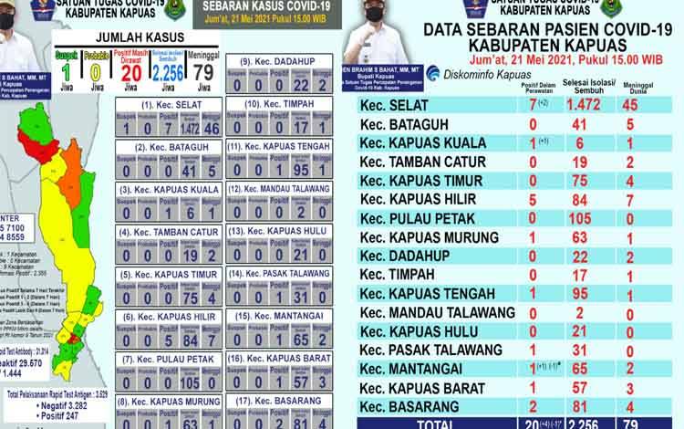 Positif Covid-19 di Kapuas Bertambah 4 Orang