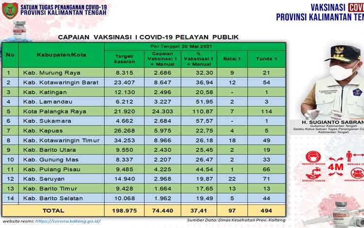 Vaksinasi Pelayan Publik Kalteng Capai 74.440 Orang