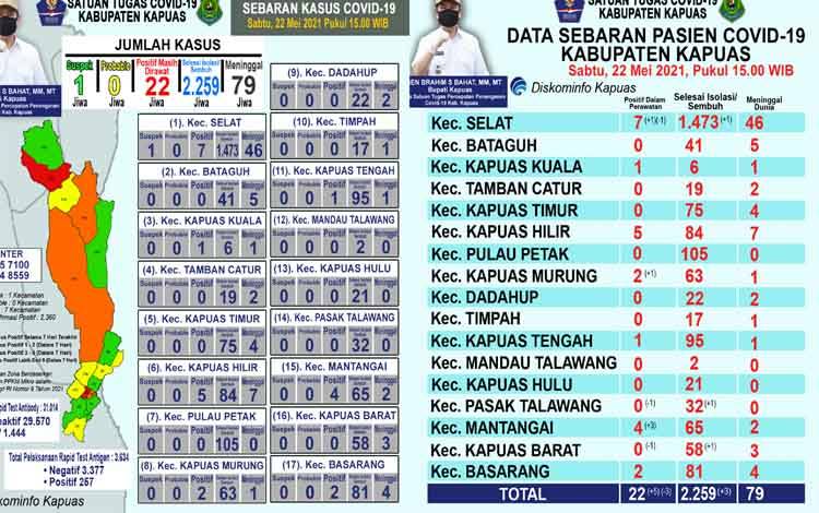 Pasien Positif Covid-19 di Kapuas Bertambah 5 dan Sembuh Ada 3 Orang