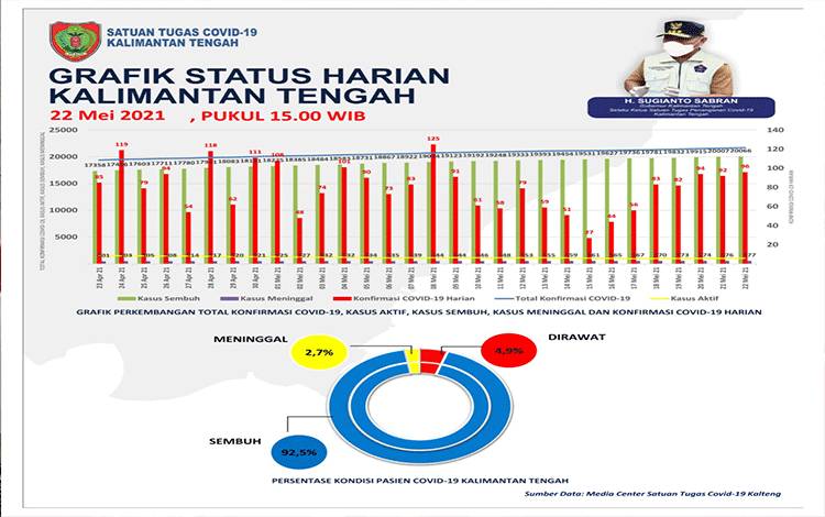 Konfirmasi Covid-19 Kalteng Bertambah 96 Orang
