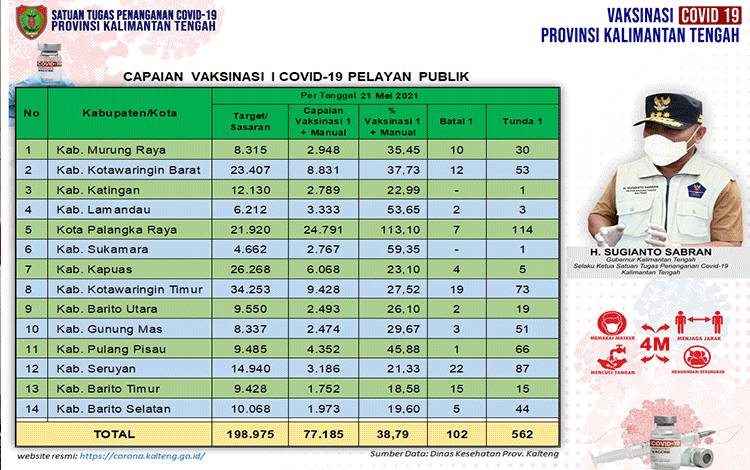 Vaksinasi Pelayan Publik Kalteng Capai 38,79 Persen