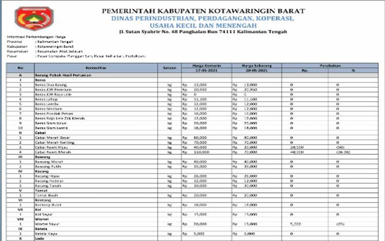 Harga Cabai Rawit di Kobar Alami Penurunan