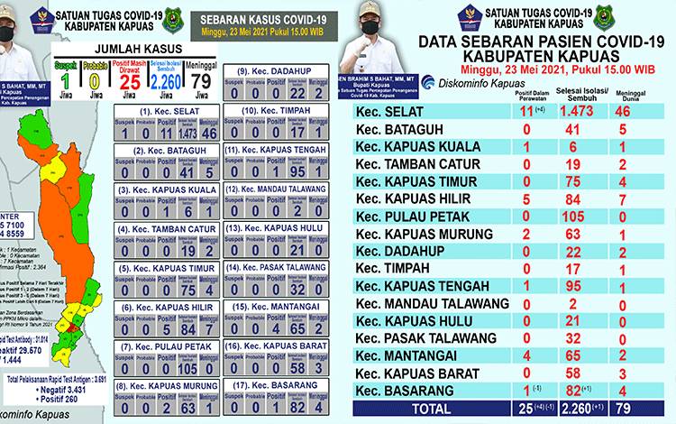 Update 23 Mei: Pasien Positif Covid-19 di Kapuas Bertambah 4 Orang