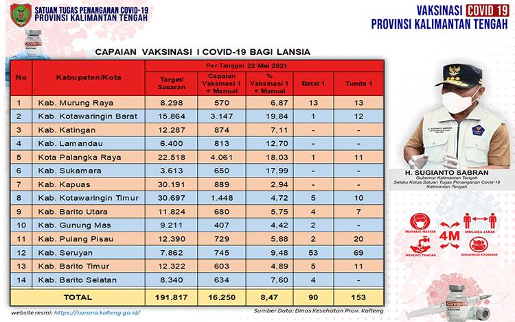 Vaksinasi Lansia Kalteng Baru 8,47 Persen