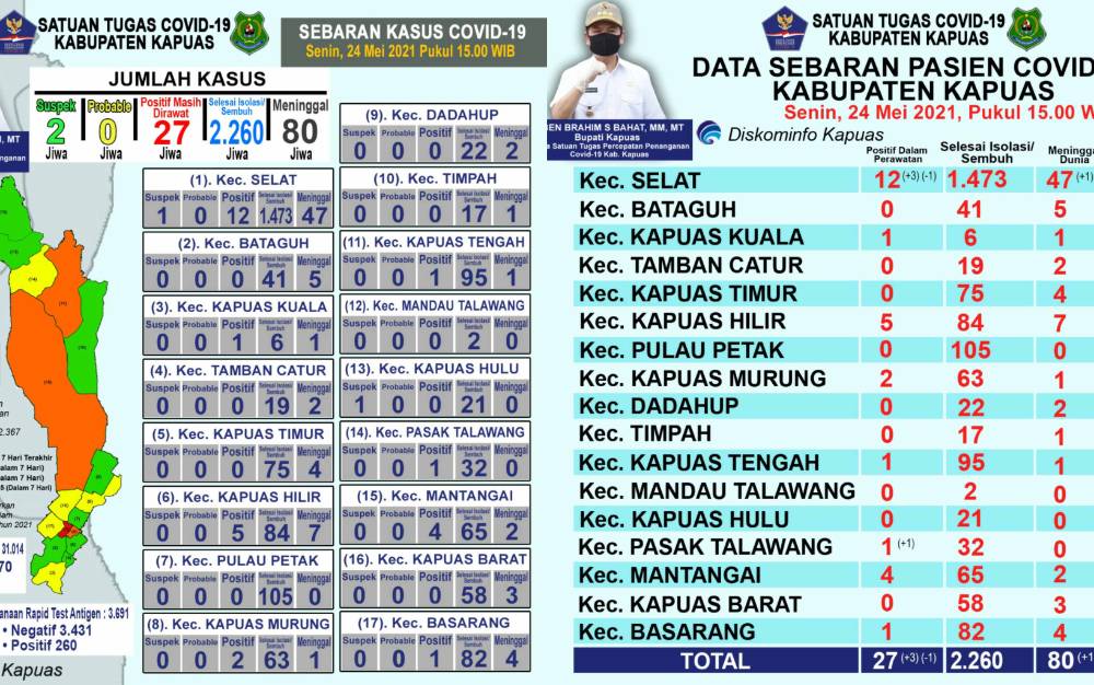 Pasien Positif Covid-19 di Kapuas Bertambah 3 dan Meninggal Dunia 1 Orang