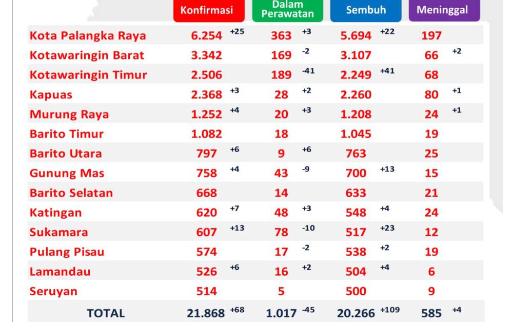 Pasien Sembuh Covid-19 di Kalteng Bertambah 109 Orang dalam Sehari