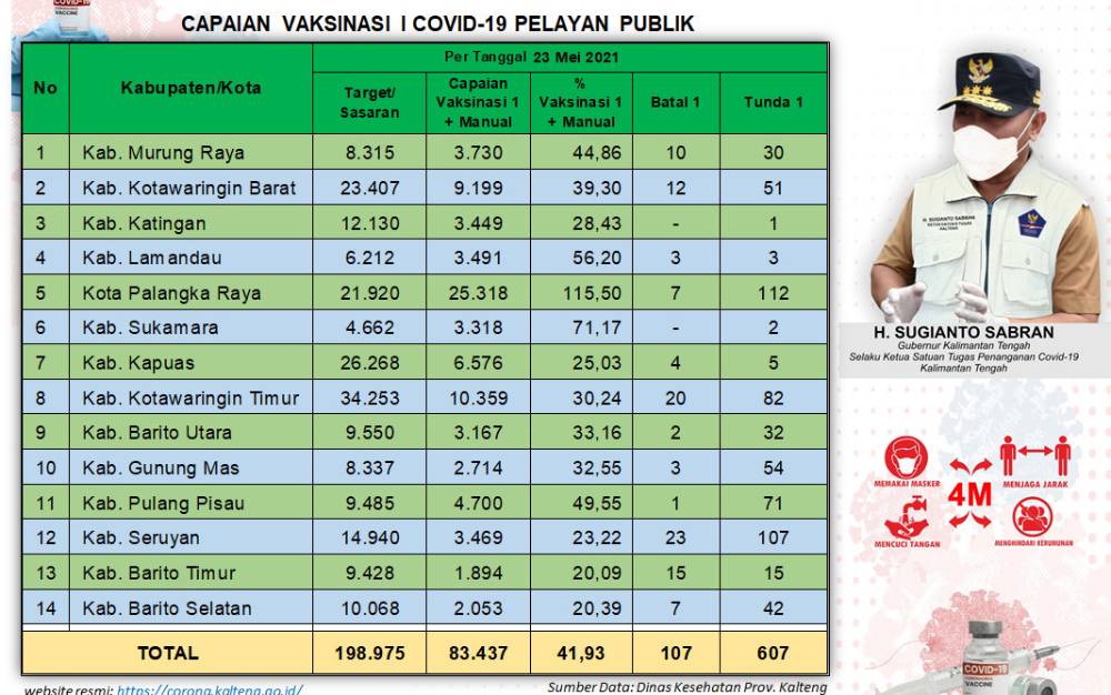 607 Orang Masuk Daftar Tunda Vaksinasi Pelayan Publik Kalteng