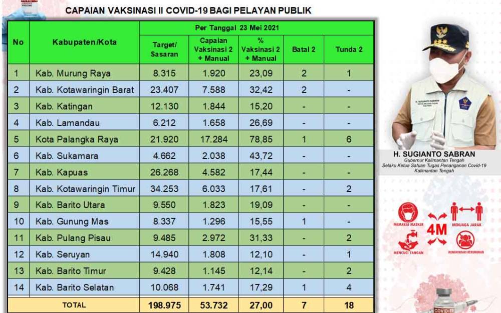 Vaksinasi Dosis Kedua Pelayan Publik Kalteng Capai 53.732 Orang