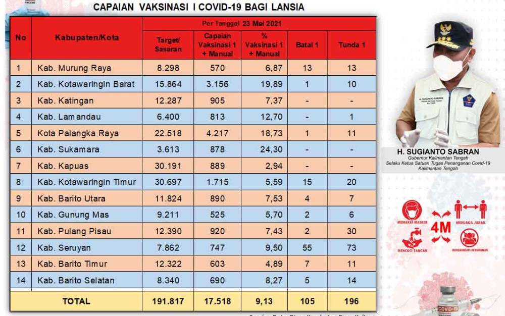 Vaksinasi Lansia Kalteng Sudah 9,13 Persen