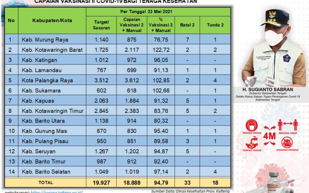 Kobar Tertinggi Persentase Vaksinasi Dosis Kedua Nakes Kalteng