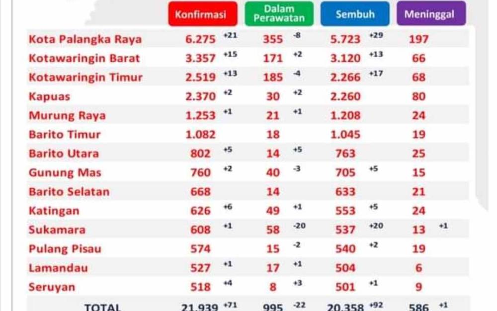 92 Pasien Covid-19 di Kalteng Sembuh