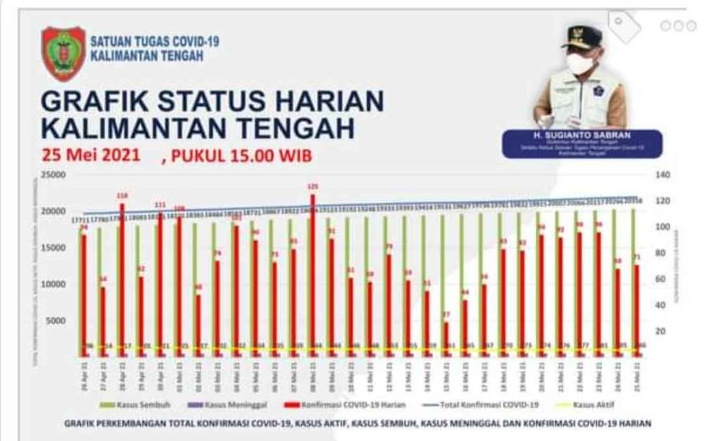 Berikut Tiga Wilayah Kalteng dengan Penambahan Kasus Covid-19 Tertinggi Hari ini