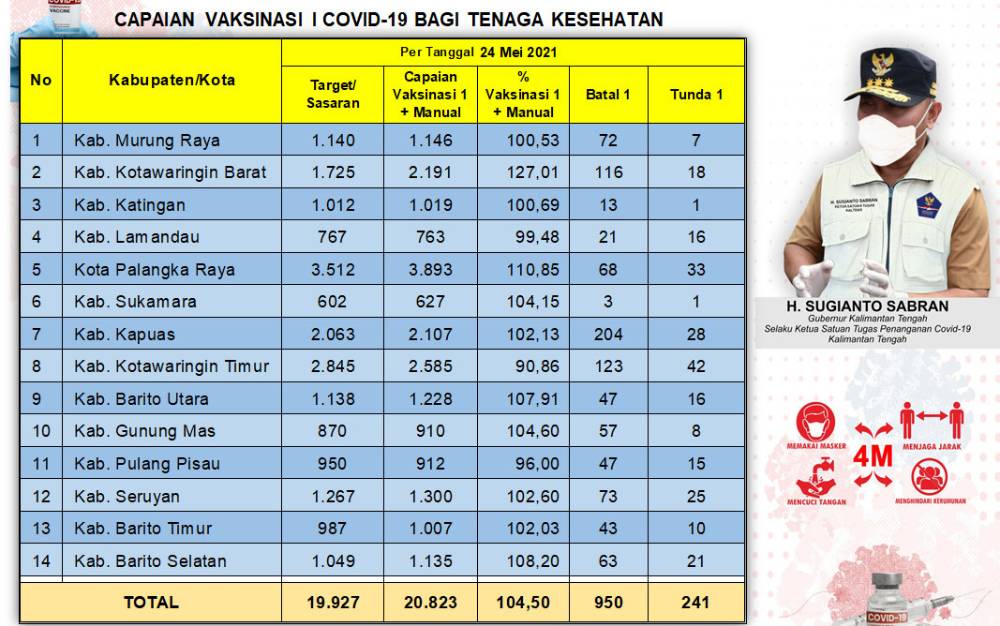 950 Tenaga Kesehatan Kalteng Batal Terima Vaksinasi Covid-19 Dosis Pertama
