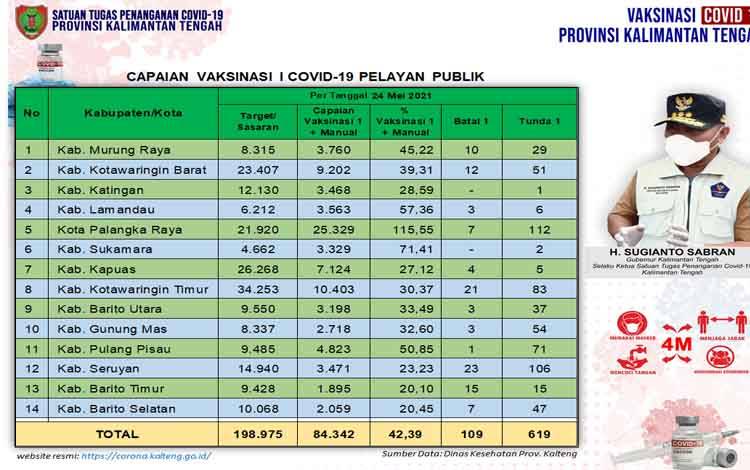 Vaksinasi Pelayan Publik Kalteng Capai 84.342 Orang