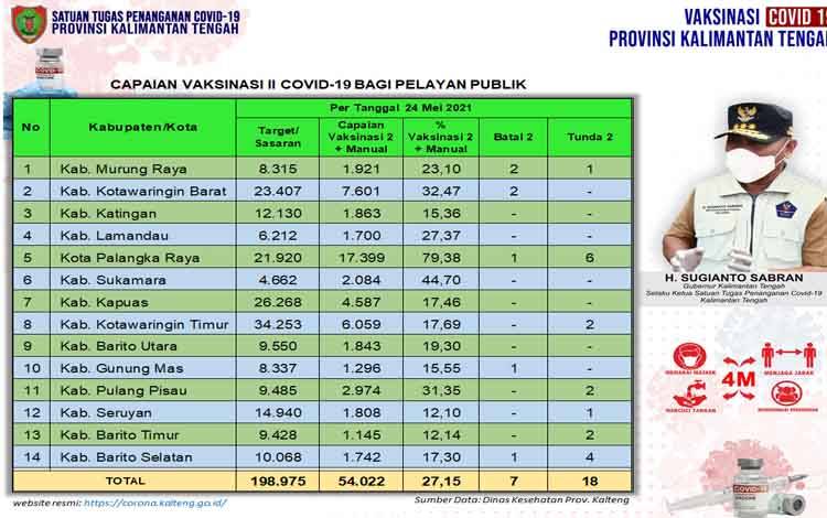 Vaksinasi Dosis Kedua Pelayan Publik Kalteng Baru 27,15 Persen