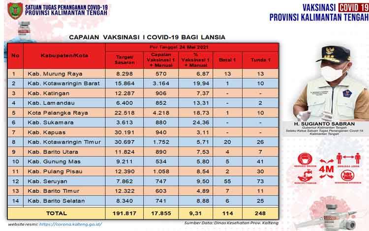 248 Orang Tunda Vaksinasi Lansia Kalteng