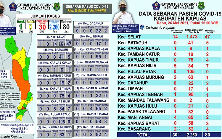 Update 26 Mei: Pasien Positif Covid-19 di Kapuas Bertambah 1 Orang