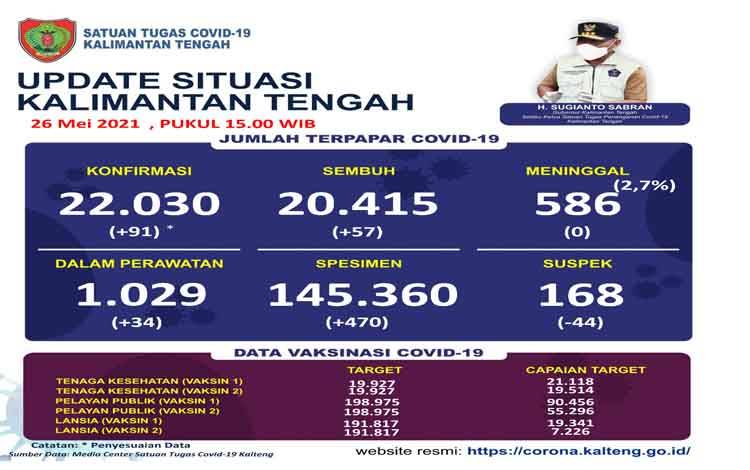 Satgas Covid-19 Kalteng Catat Penambahan 91 Kasus Baru