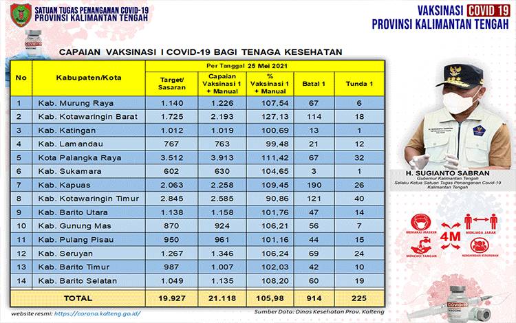 225 Orang Masuk Daftar Tunda Vaksinasi Dosis Pertama Nakes Kalteng