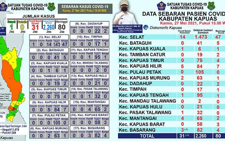 Pasien Positif Covid-19 Bertambah 1 Orang di Kapuas