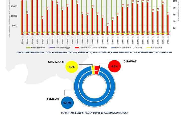Kasus Konfirmasi Baru Covid-19 Kalteng Menurun 31 Orang