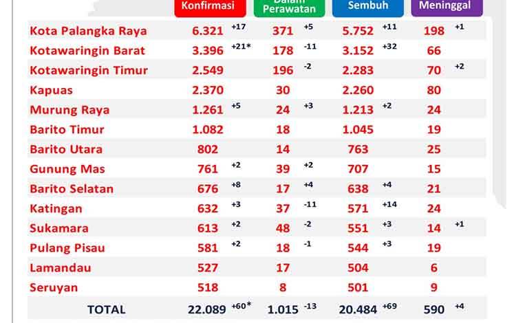 Tren Kesembuhan Covid-19 Kalteng Membaik