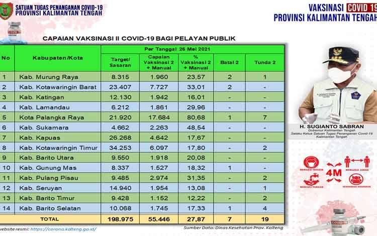 Palangka Raya Tertinggi Capaian Vaksinasi Dosis Kedua Pelayan Publik Kalteng