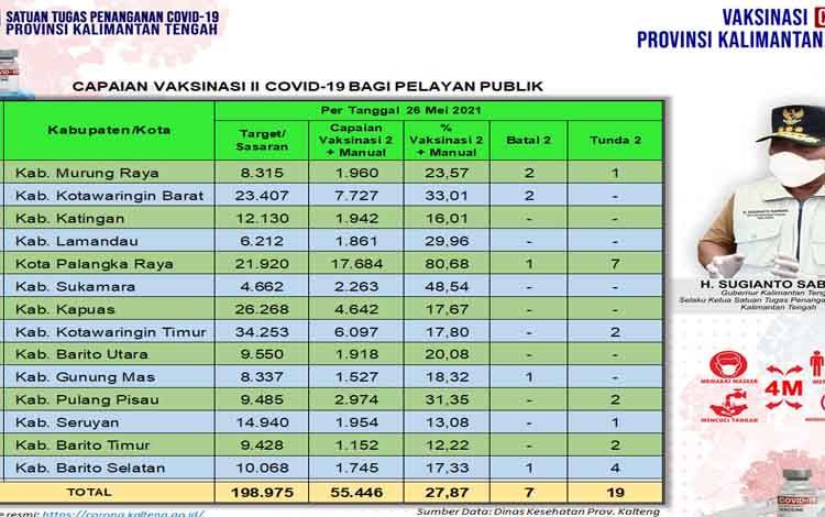Vaksinasi Lansia Kalteng Baru 10,20 Persen