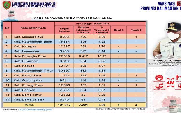 Vaksinasi Dosis Kedua Lansia Kalteng Capai 7 Ribu Orang