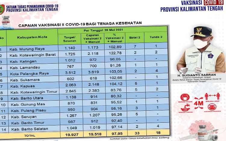 Vaksinasi Dosis Kedua Tenaga Kesehatan Kalteng 19.518 Orang