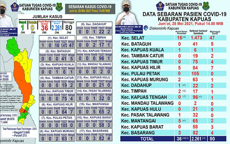 Pasien Positif Covid-19 Masih Dalam Perawatan di Kapuas Berjumlah 36 Orang, Ini Sebarannya...