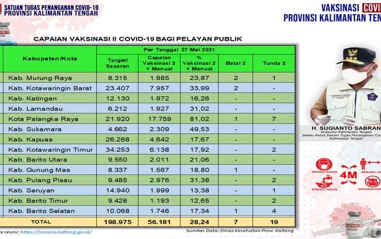Vaksinasi Dosis Kedua Pelayan Publik Kalteng Capai 56.181 Orang