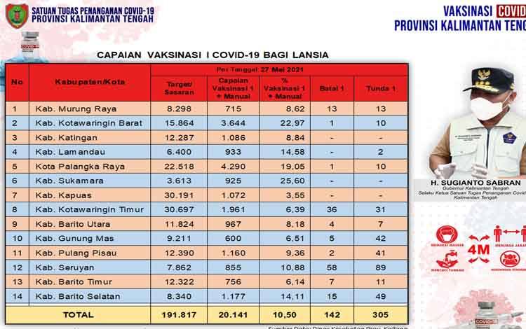 Vaksinasi Lansia Kalteng Bertambah 568 Orang