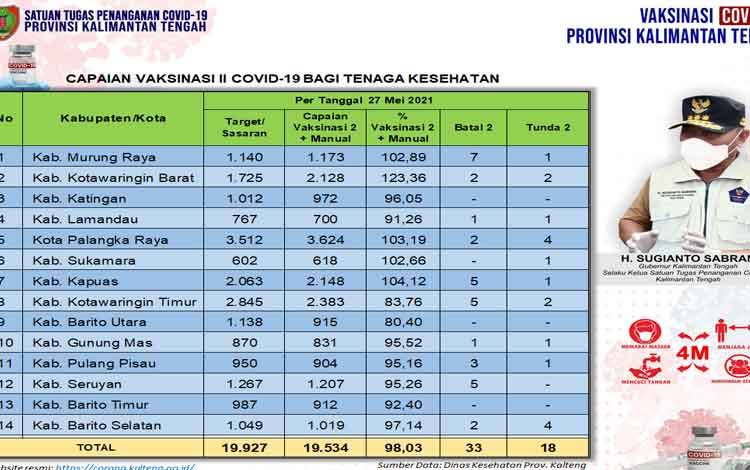 Kobar Tertinggi Persentase Vaksinasi Dosis ke 2 Nakes Kalteng
