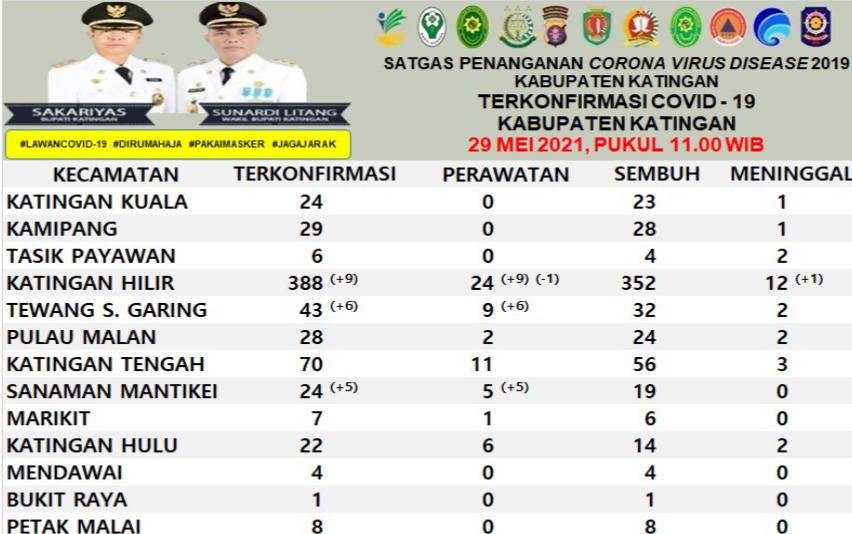 1 Pasien Positif Covid-19 di Katingan Meninggal Dunia