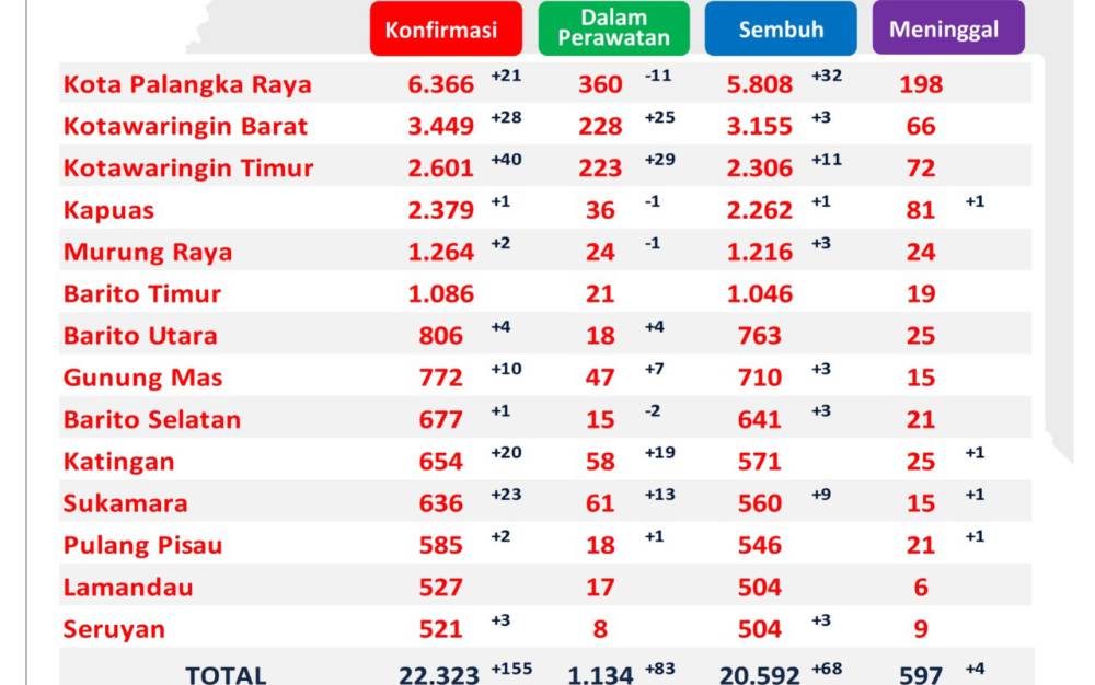 68 Pasien Covid-19 di Kalteng Sembuh
