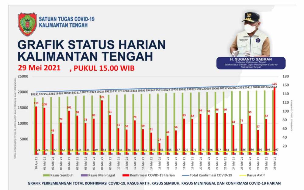 Kotim Catatkan Penambahan 40 Kasus Baru Covid-19