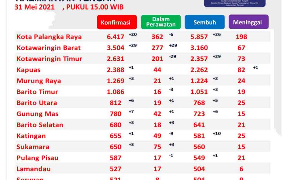 Kotim Tertinggi Sembuh Covid-19 Kalteng