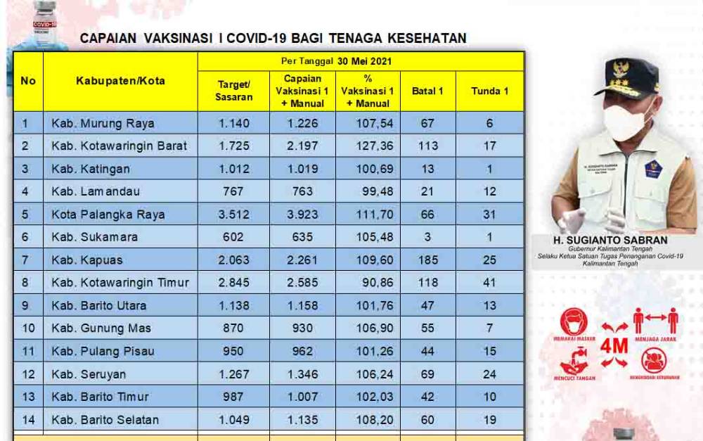 903 Orang Batal Vaksinasi Dosis Pertama Nakes Kalteng