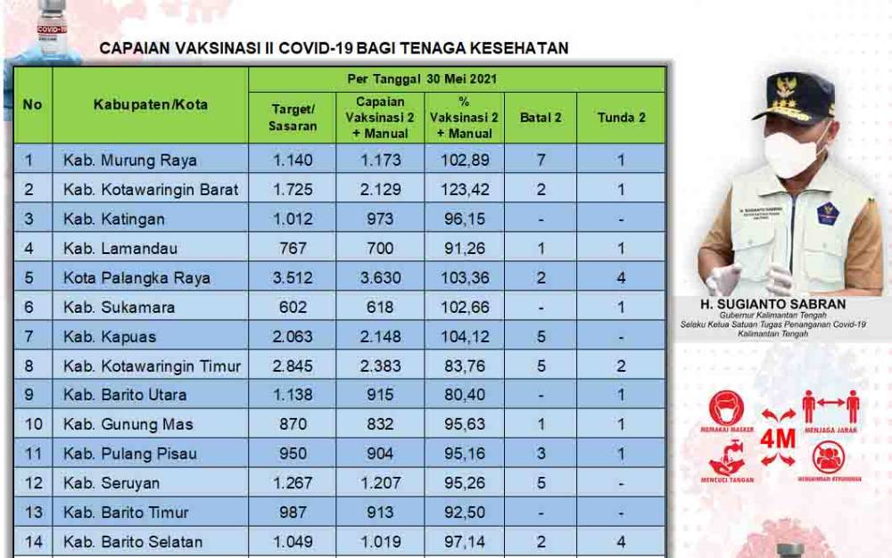 Vaksinasi Dosis Kedua Tenaga Kesehatan Kalteng 19.544 Orang