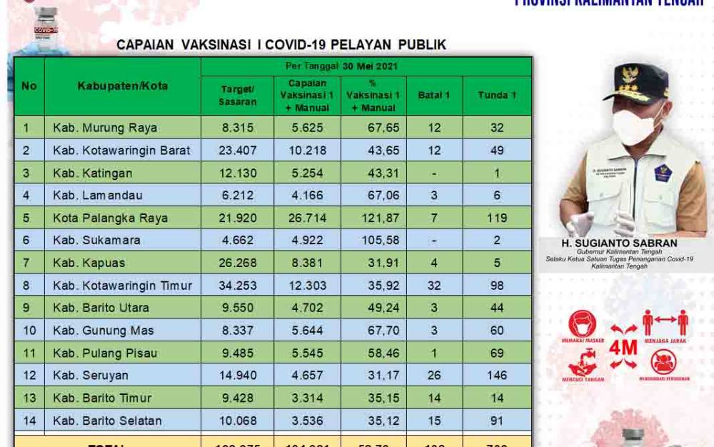 Vaksinasi Pelayan Publik Kalteng Capai 52,76 Persen