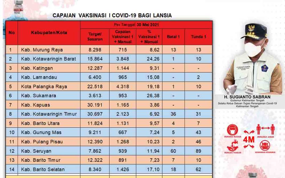 323 Orang Tunda Vaksinasi Lansia Kalteng