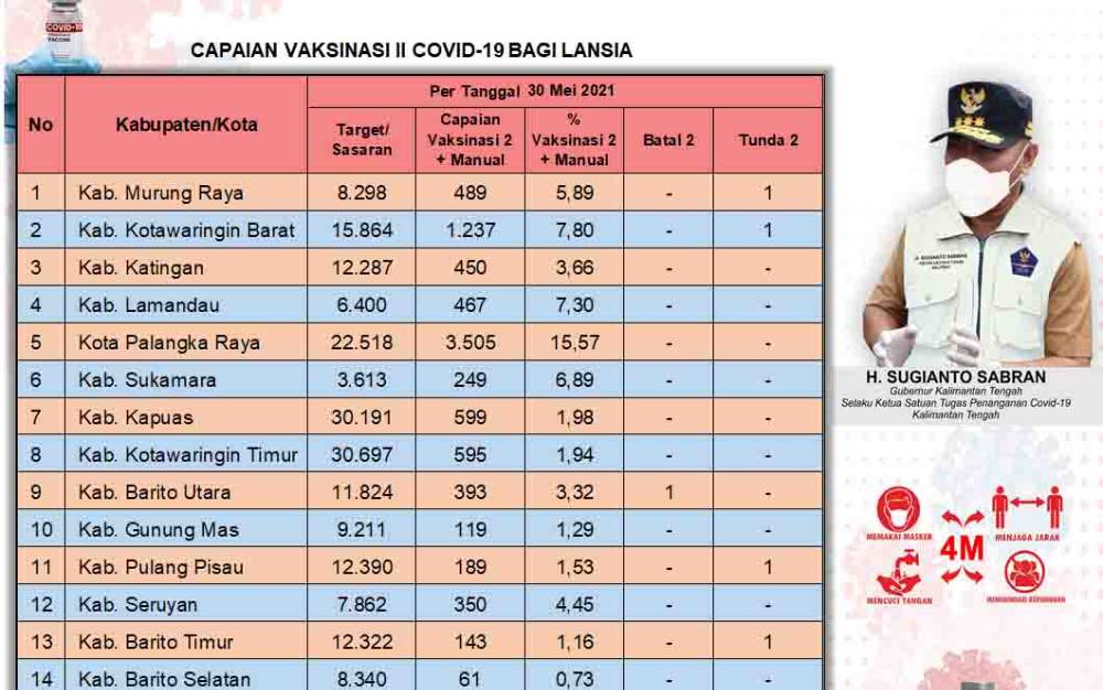 Vaksinasi Dosis Kedua Lansia Kalteng Baru Capai 4,61 Persen